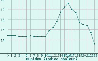 Courbe de l'humidex pour Berson (33)