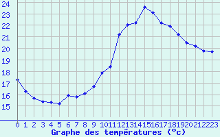 Courbe de tempratures pour Ste (34)