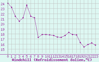 Courbe du refroidissement olien pour Chambry / Aix-Les-Bains (73)