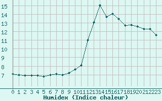 Courbe de l'humidex pour Isle-sur-la-Sorgue (84)