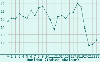 Courbe de l'humidex pour Auxerre-Perrigny (89)