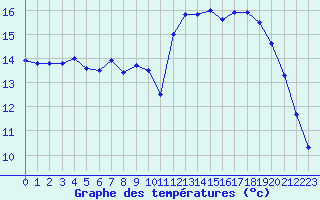 Courbe de tempratures pour Biscarrosse (40)