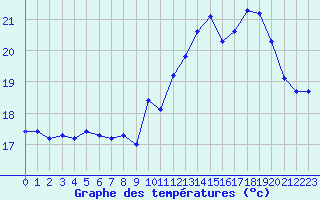Courbe de tempratures pour La Rochelle - Aerodrome (17)