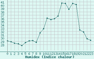 Courbe de l'humidex pour Chatelus-Malvaleix (23)