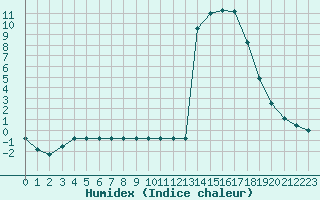 Courbe de l'humidex pour Rmering-ls-Puttelange (57)