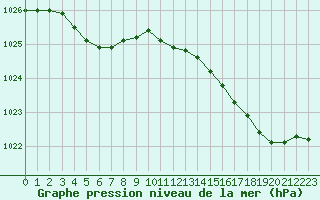 Courbe de la pression atmosphrique pour Dunkerque (59)