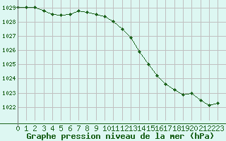 Courbe de la pression atmosphrique pour Orlans (45)