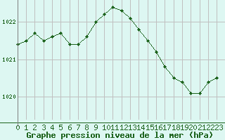Courbe de la pression atmosphrique pour Guret (23)