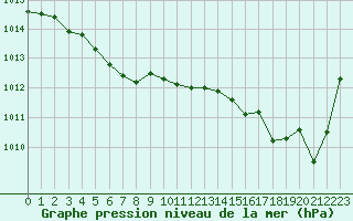 Courbe de la pression atmosphrique pour Le Talut - Belle-Ile (56)