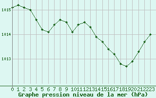 Courbe de la pression atmosphrique pour Vernouillet (78)