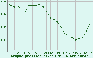 Courbe de la pression atmosphrique pour Rochegude (26)