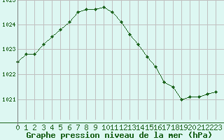 Courbe de la pression atmosphrique pour Muret (31)