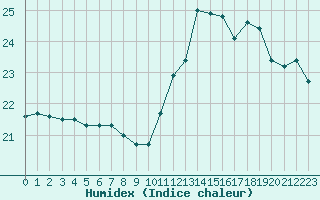 Courbe de l'humidex pour Landivisiau (29)