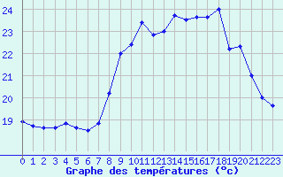 Courbe de tempratures pour Solenzara - Base arienne (2B)
