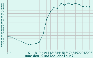 Courbe de l'humidex pour Ploeren (56)