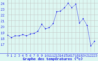 Courbe de tempratures pour Troyes (10)