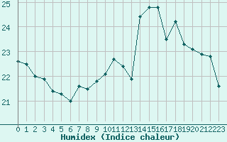 Courbe de l'humidex pour Isle-sur-la-Sorgue (84)