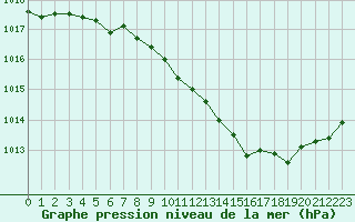 Courbe de la pression atmosphrique pour Selonnet (04)