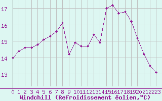 Courbe du refroidissement olien pour Dinard (35)