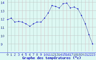 Courbe de tempratures pour Saint-Nazaire (44)
