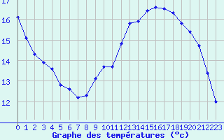 Courbe de tempratures pour Gruissan (11)