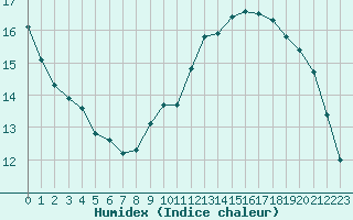 Courbe de l'humidex pour Gruissan (11)