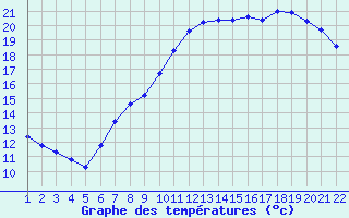 Courbe de tempratures pour Jonzac (17)