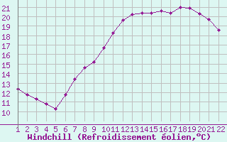 Courbe du refroidissement olien pour Jonzac (17)