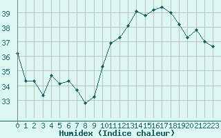 Courbe de l'humidex pour Cap Bar (66)