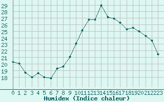 Courbe de l'humidex pour Triel-sur-Seine (78)