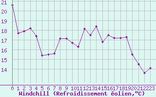 Courbe du refroidissement olien pour Dunkerque (59)