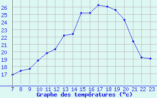 Courbe de tempratures pour Doissat (24)