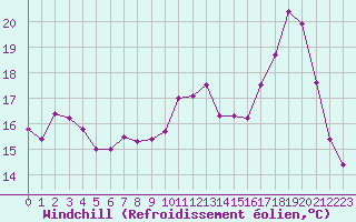 Courbe du refroidissement olien pour Cambrai / Epinoy (62)