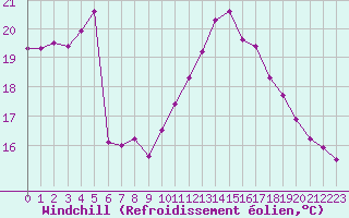 Courbe du refroidissement olien pour Montroy (17)