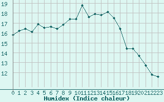 Courbe de l'humidex pour Haegen (67)