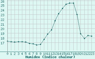 Courbe de l'humidex pour Brest (29)