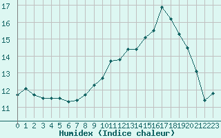 Courbe de l'humidex pour Alenon (61)