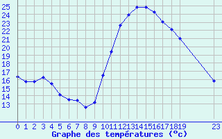 Courbe de tempratures pour Douzens (11)