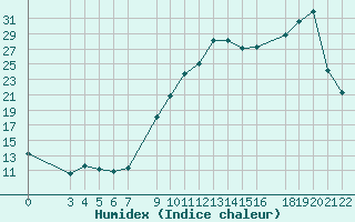 Courbe de l'humidex pour Saint-Martin-du-Bec (76)