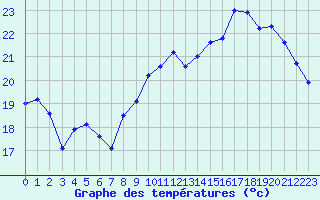 Courbe de tempratures pour Frontenac (33)