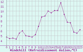 Courbe du refroidissement olien pour Ouessant (29)