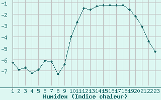 Courbe de l'humidex pour Hohrod (68)