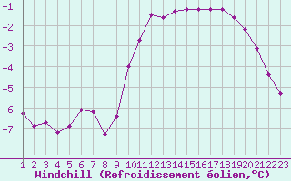 Courbe du refroidissement olien pour Hohrod (68)