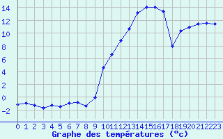 Courbe de tempratures pour Vanclans (25)