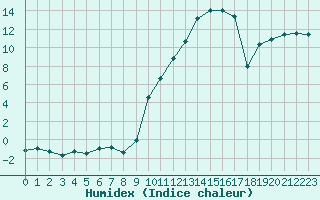 Courbe de l'humidex pour Vanclans (25)