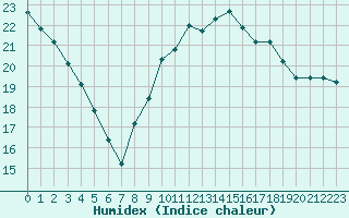 Courbe de l'humidex pour Saint-Ciers-sur-Gironde (33)