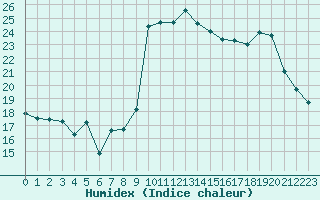 Courbe de l'humidex pour Crest (26)