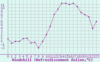 Courbe du refroidissement olien pour Troyes (10)