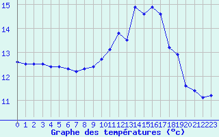 Courbe de tempratures pour Mont-de-Marsan (40)