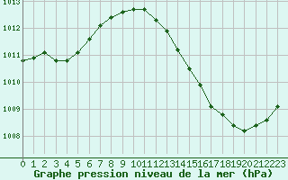 Courbe de la pression atmosphrique pour Ciudad Real (Esp)